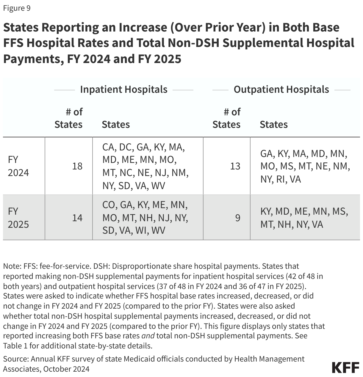 States Reporting an Increase (Over Prior Year) in Both Base FFS Hospital Rates and Total Non-DSH Supplemental Hospital Payments, FY 2024 and FY 2025