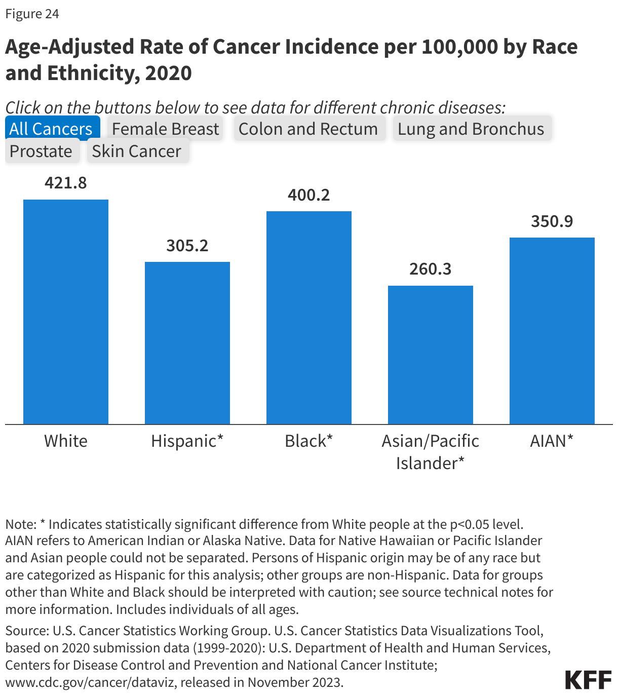 Age-Adjusted Rate of Cancer Incidence per 100,000 by Race and Ethnicity, 2020