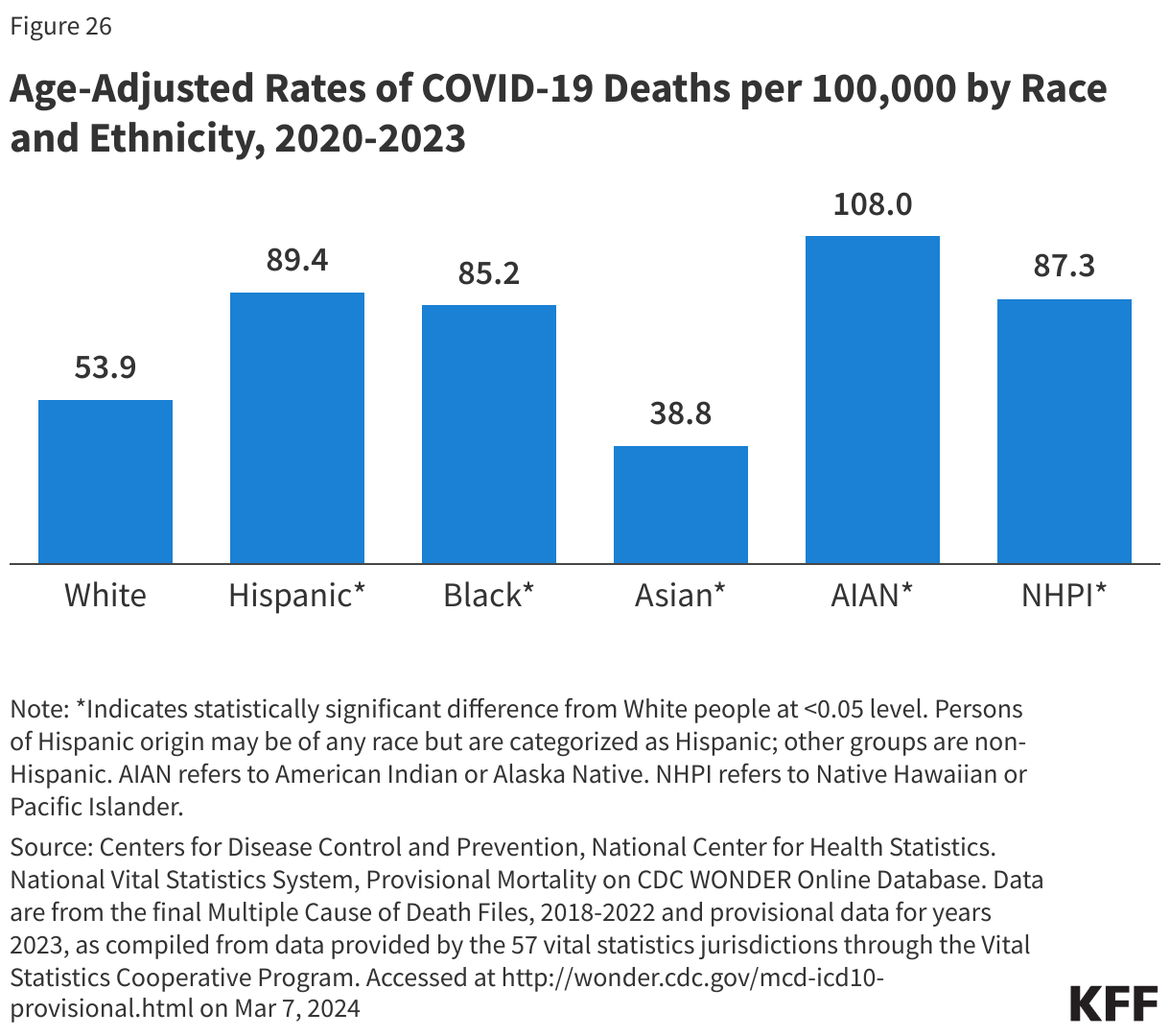 Age-Adjusted Rates of COVID-19 Deaths per 100,000 by Race and Ethnicity, 2020-2023