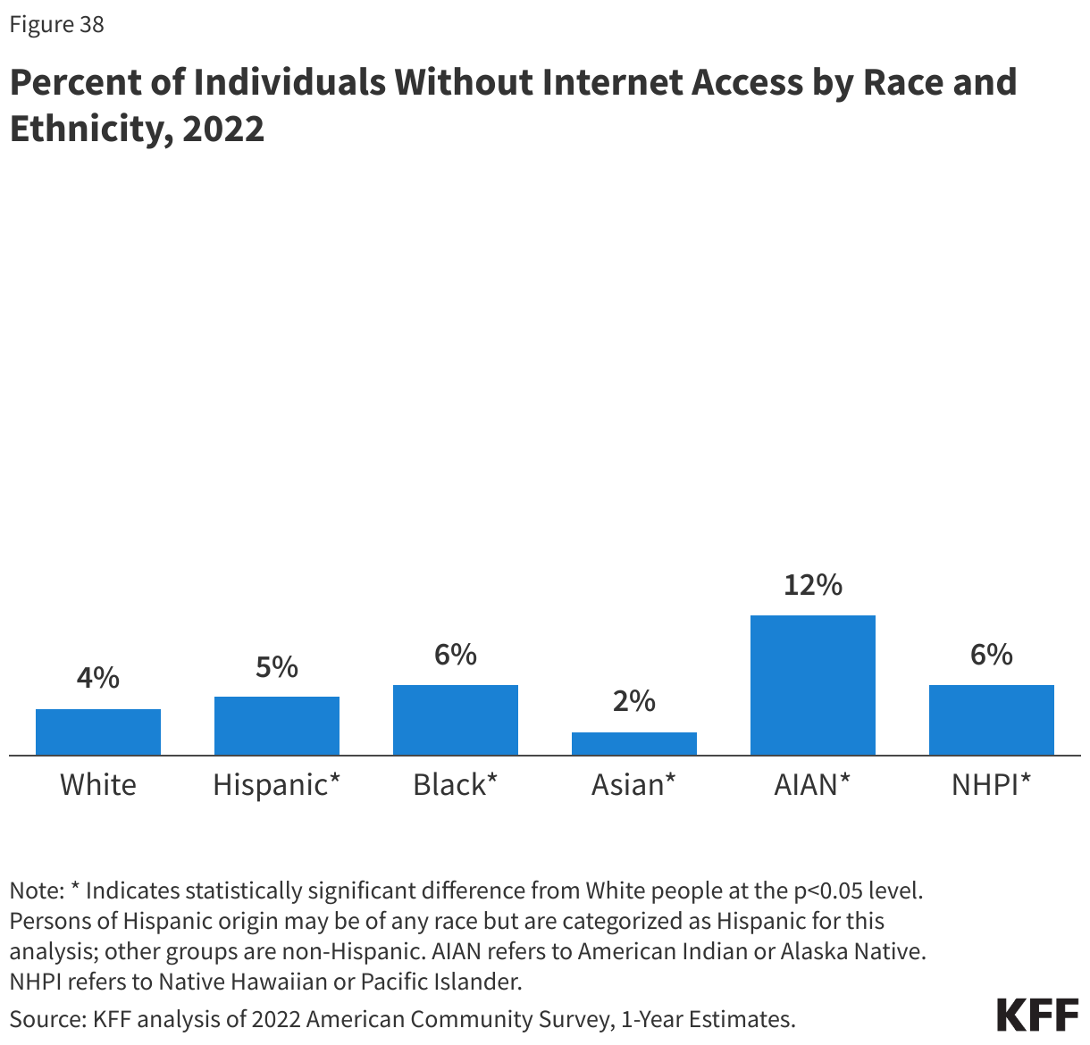 	Percent of Individuals Without Internet Access by Race and Ethnicity, 2022