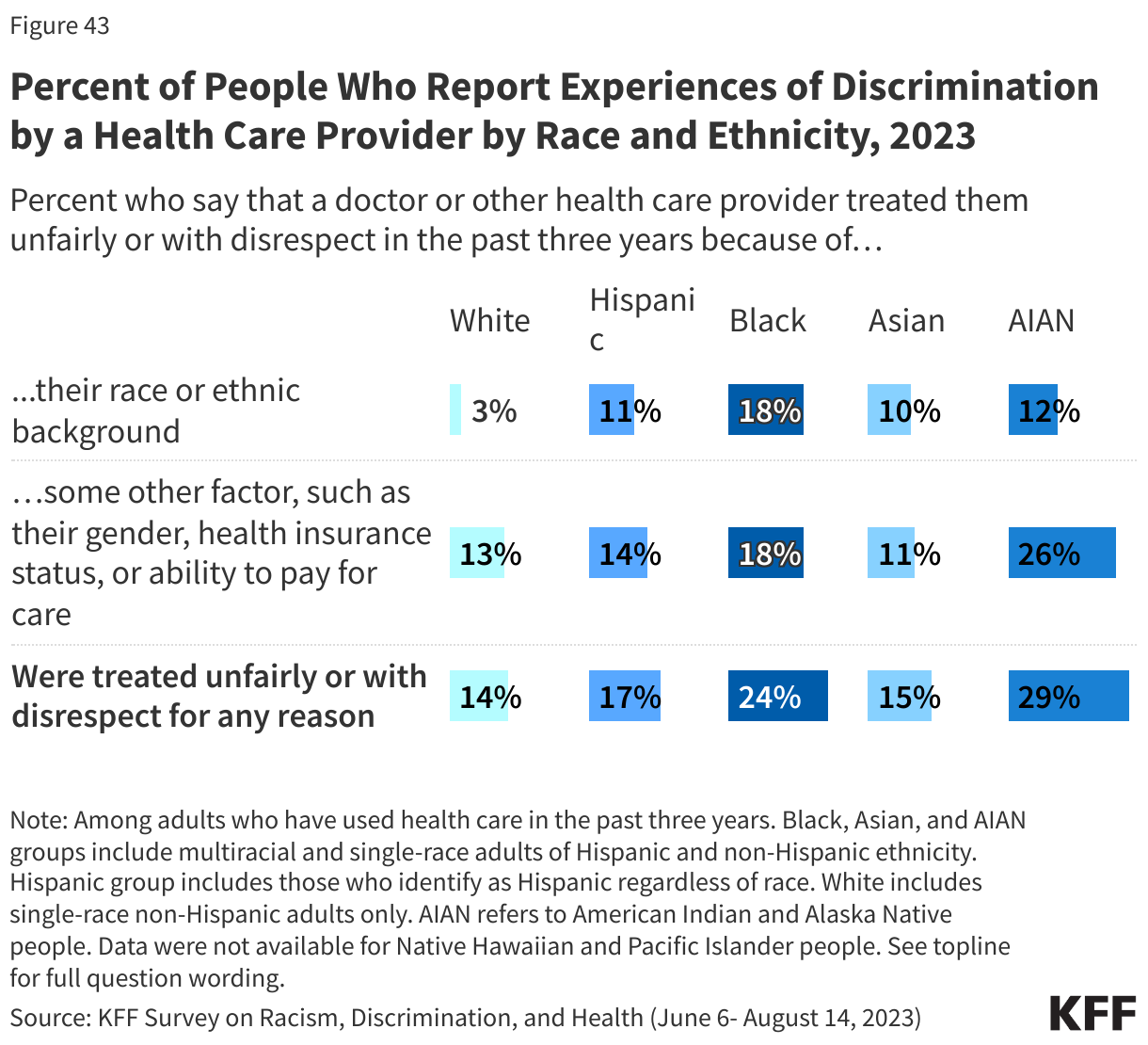 Percent of People Who Report Experiences of Discrimination by a Health Care Provider by Race and Ethnicity, 2023