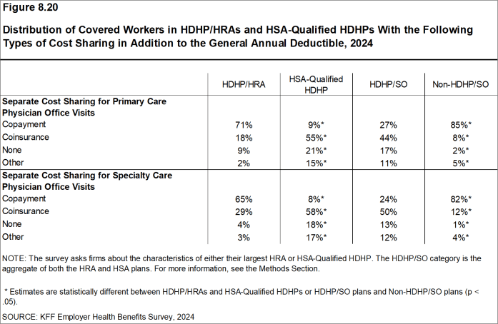 Figure 8.20: Distribution of Covered Workers in HDHP/HRAs and HSA-Qualified HDHPs With the Following Types of Cost Sharing in Addition to the General Annual Deductible, 2024